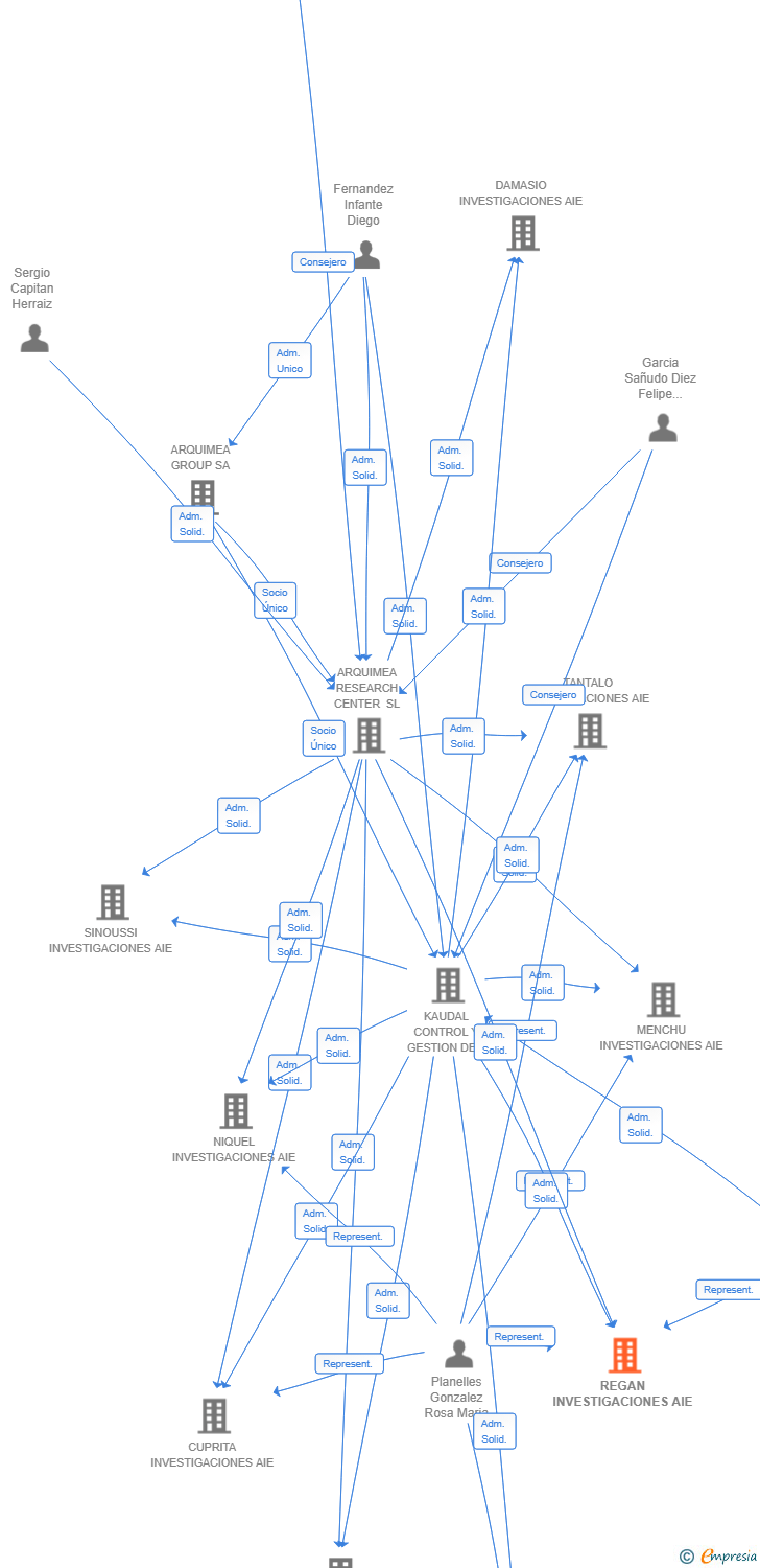 Vinculaciones societarias de REGAN INVESTIGACIONES AIE