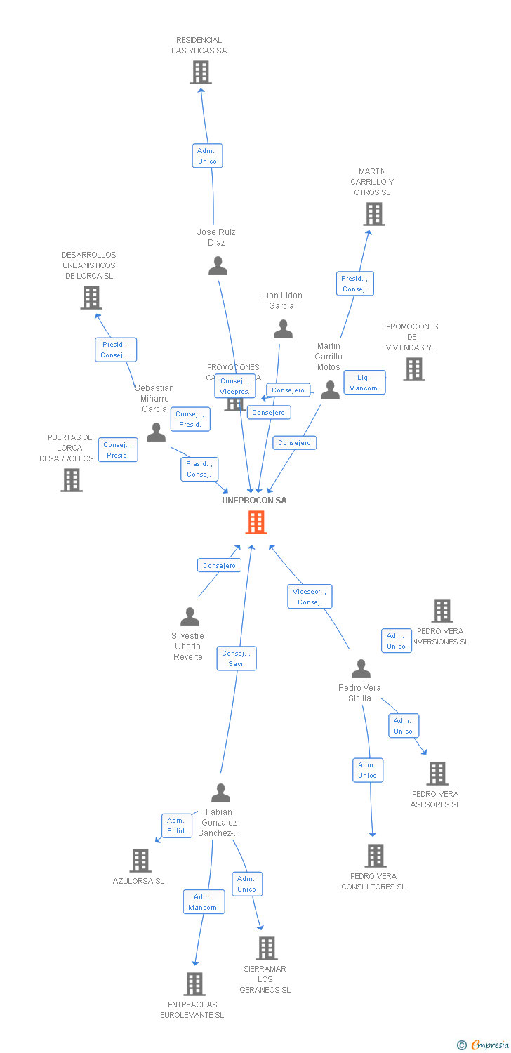 Vinculaciones societarias de UNEPROCON SA (EXTINGUIDA)
