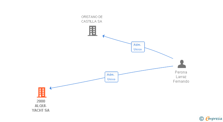 Vinculaciones societarias de 2000 ALQUI-YACHT SA