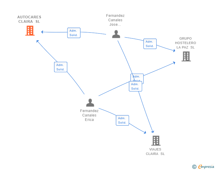 Vinculaciones societarias de AUTOCARES CLAIRA SL