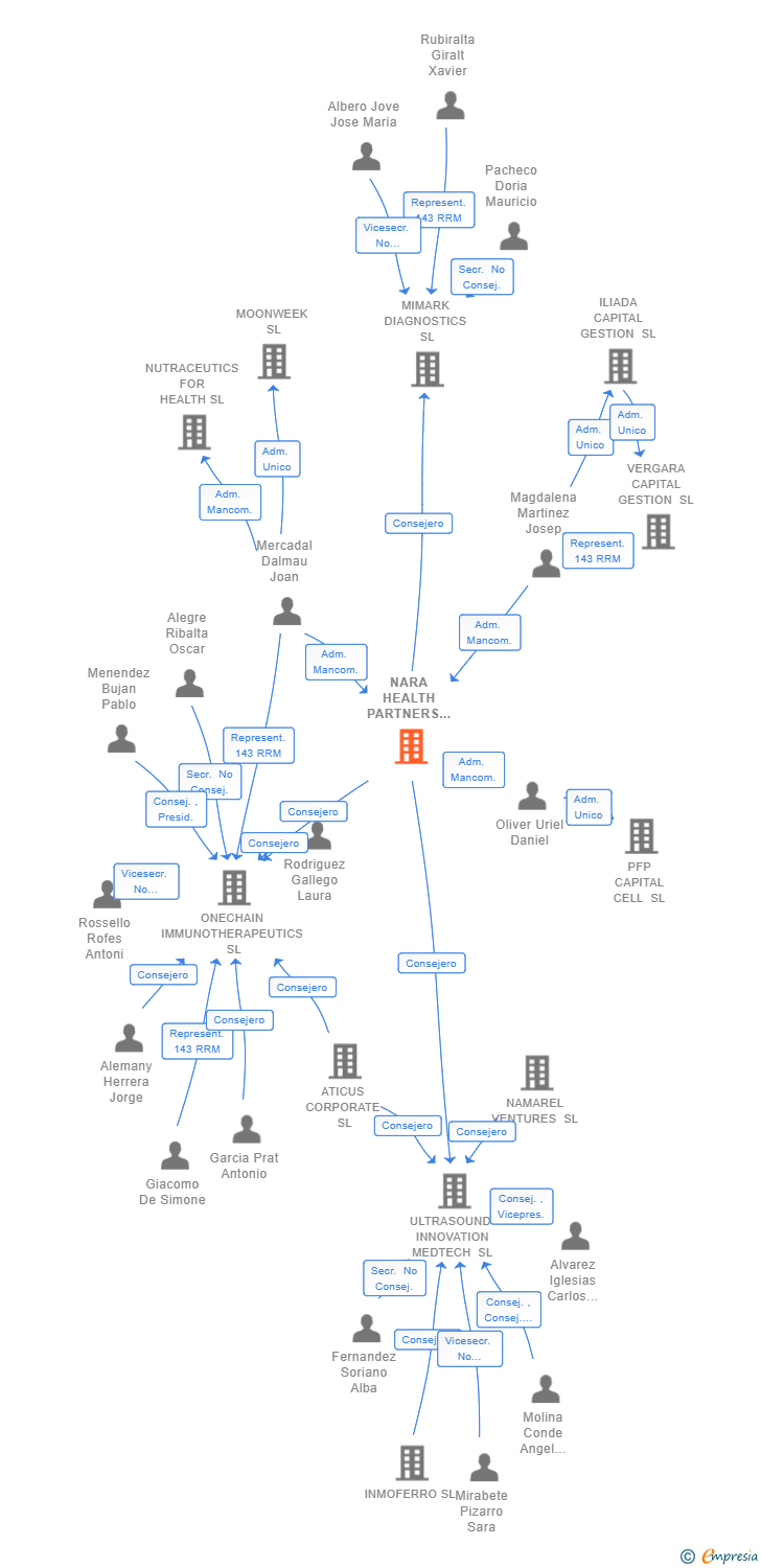 Vinculaciones societarias de NARA HEALTH PARTNERS SL