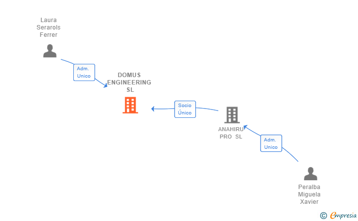 Vinculaciones societarias de DOMUS ENGINEERING SL