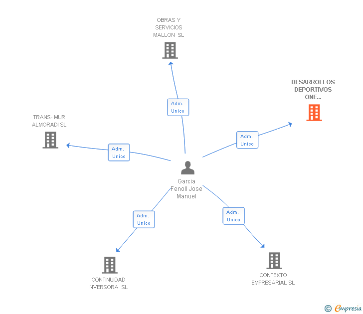 Vinculaciones societarias de DESARROLLOS DEPORTIVOS ONE WELLNESS CLUB SL