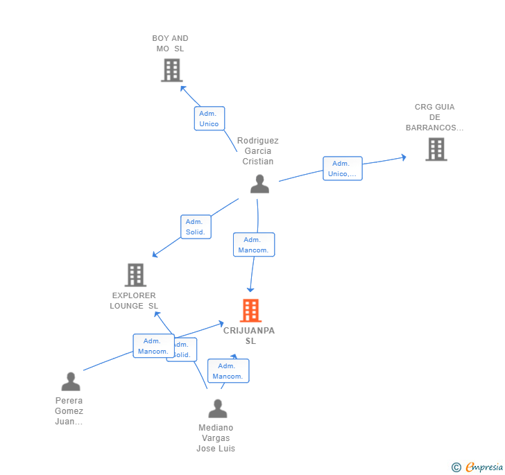 Vinculaciones societarias de CRIJUANPA SL