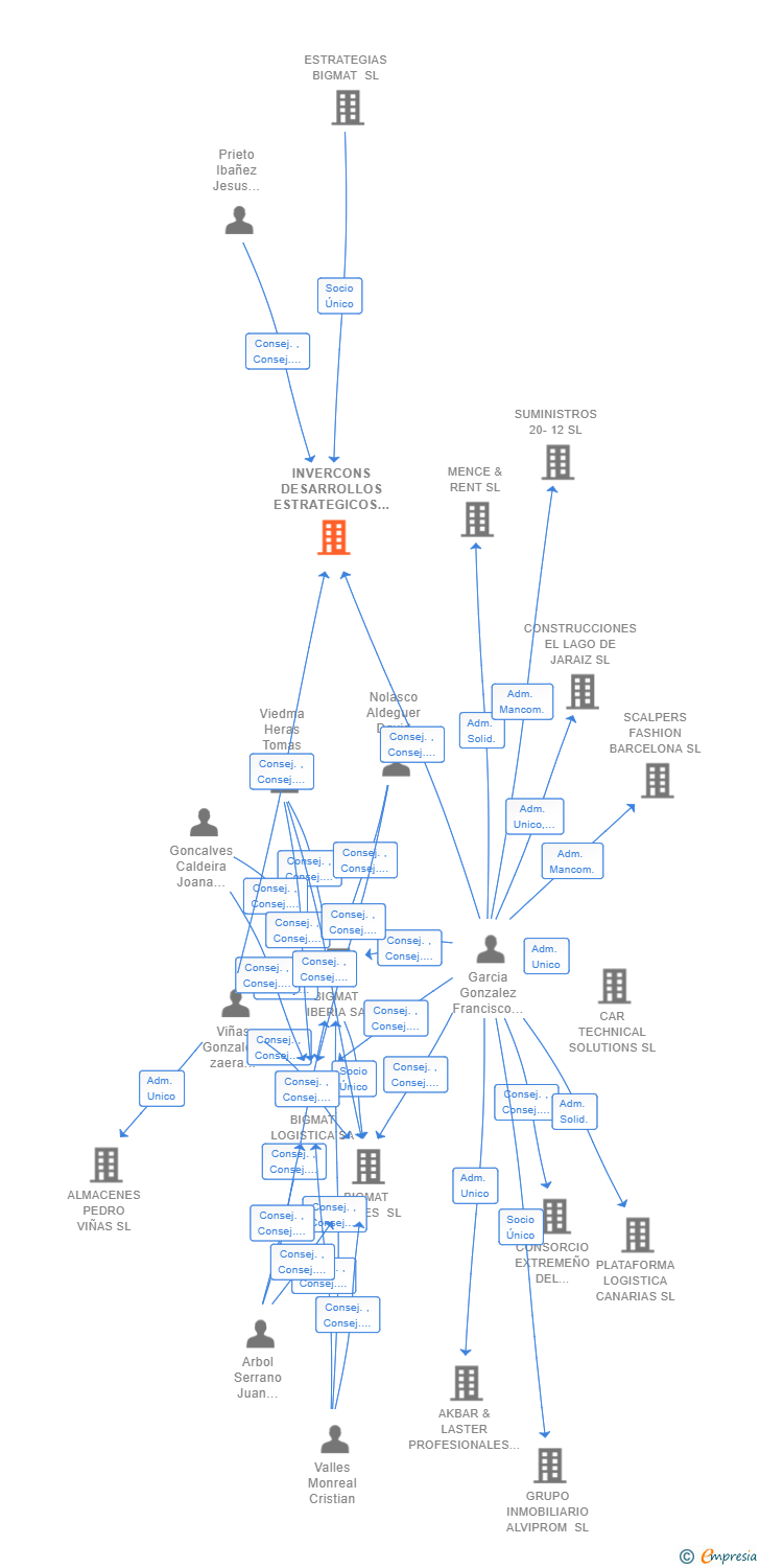 Vinculaciones societarias de INVERCONS DESARROLLOS ESTRATEGICOS SL