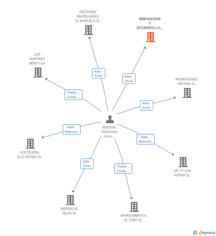 Vinculaciones societarias de INNOVACION Y DESARROLLO ASISTENCIAL DE LOGROÑO SL