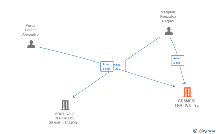 Vinculaciones societarias de GESMEDI TRAFICO SL
