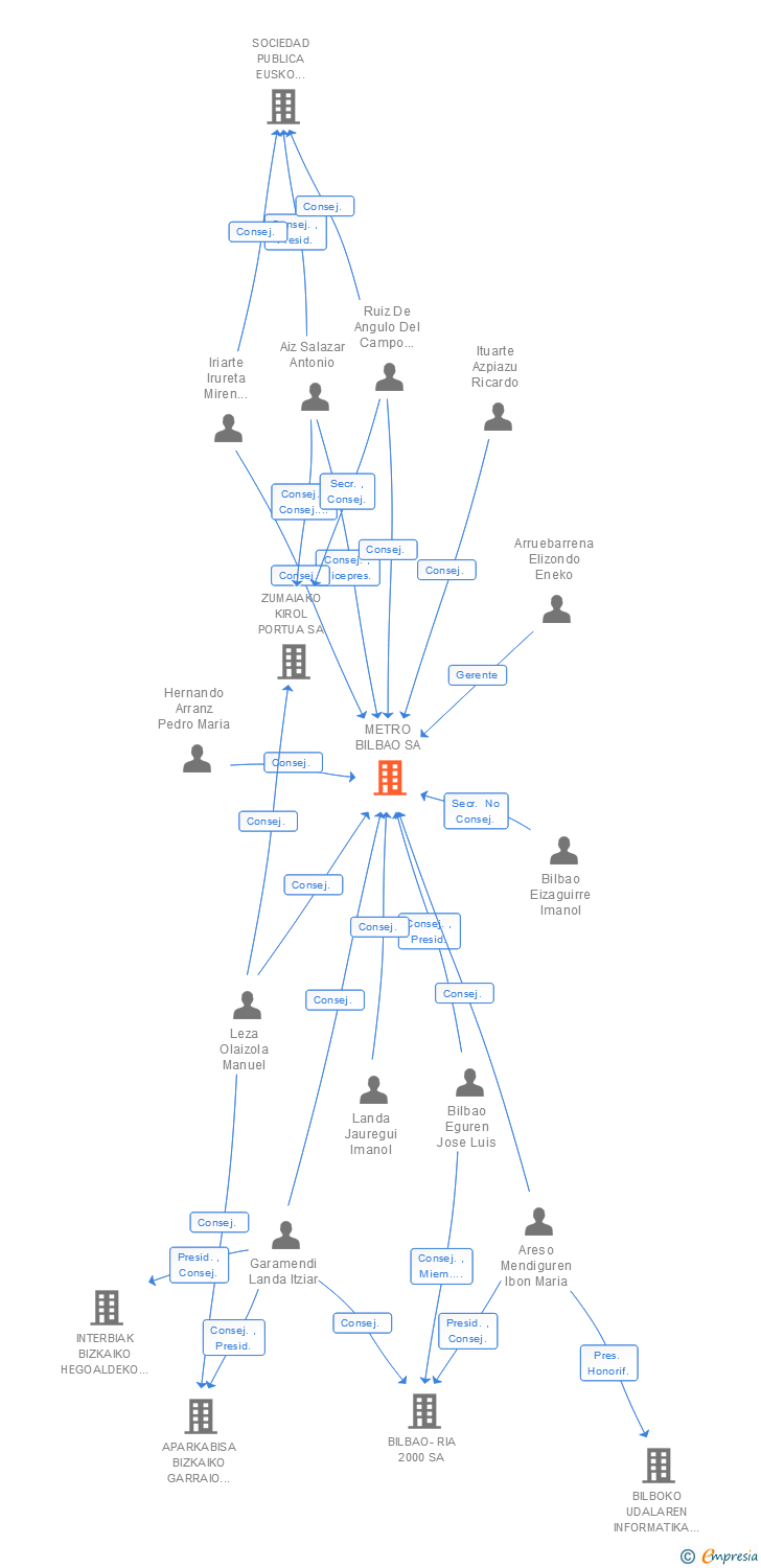 Vinculaciones societarias de METRO BILBAO SA