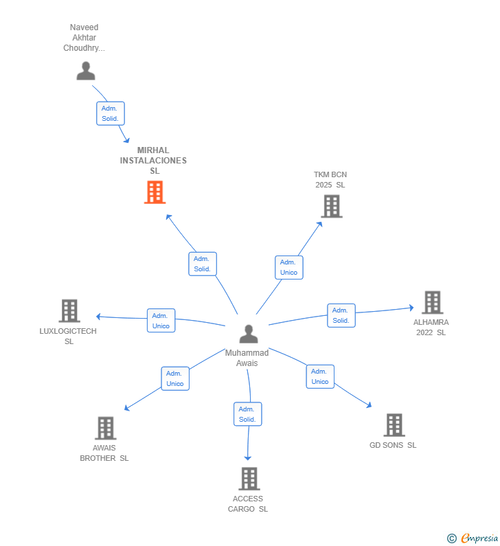 Vinculaciones societarias de MIRHAL INSTALACIONES SL
