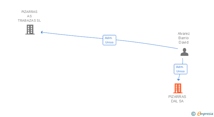 Vinculaciones societarias de PIZARRAS DAL SA