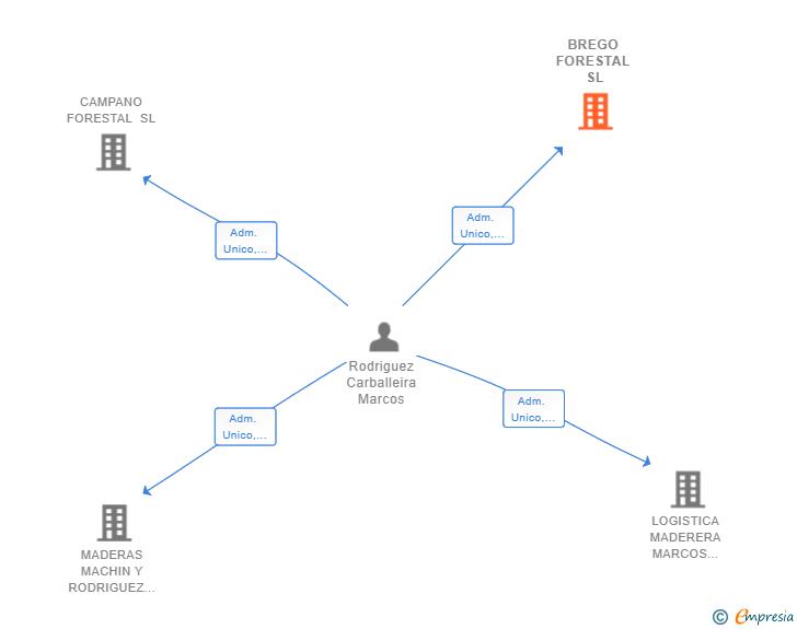 Vinculaciones societarias de ALDEA ANIMAL BRES SL