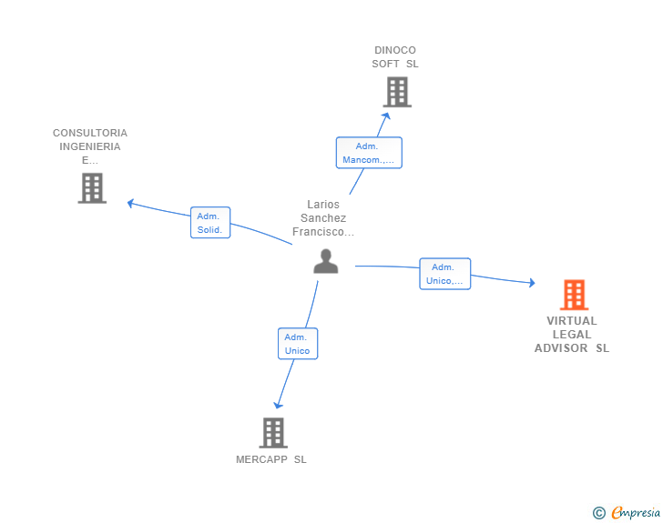 Vinculaciones societarias de VIRTUAL LEGAL ADVISOR SL