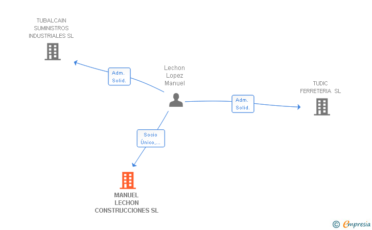 Vinculaciones societarias de MANUEL LECHON CONSTRUCCIONES SL