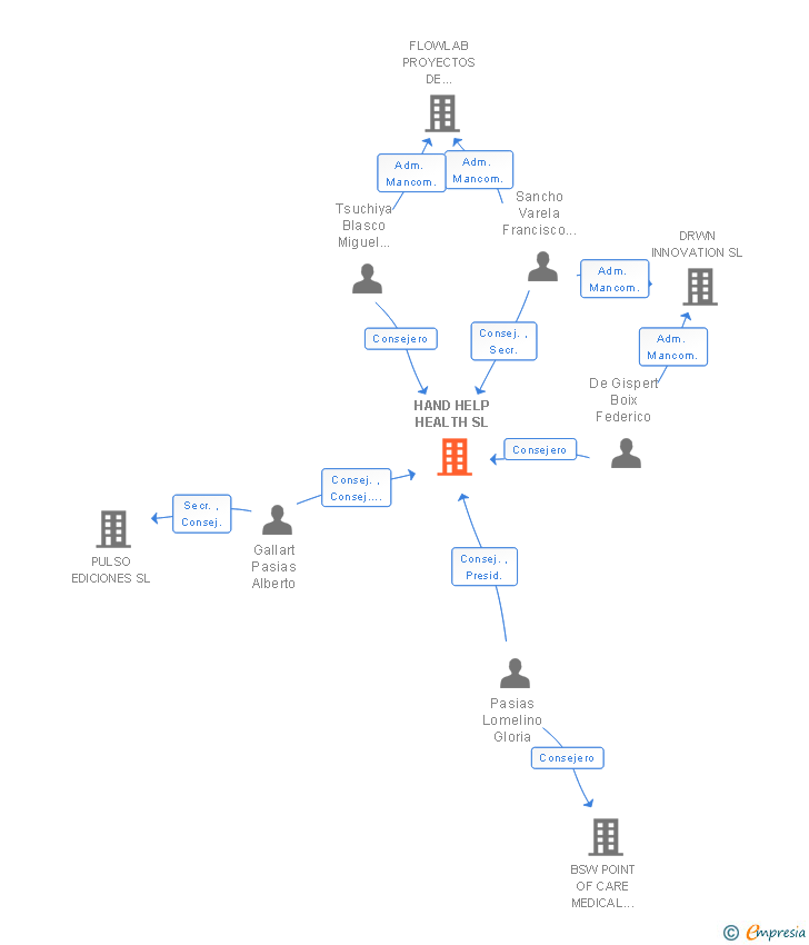 Vinculaciones societarias de HAND HELP HEALTH SL