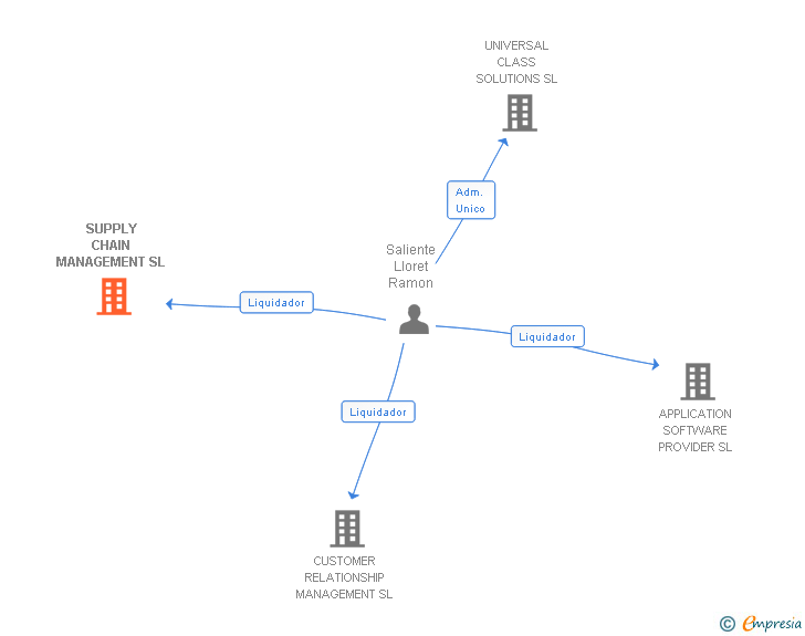 Vinculaciones societarias de SUPPLY CHAIN MANAGEMENT SL
