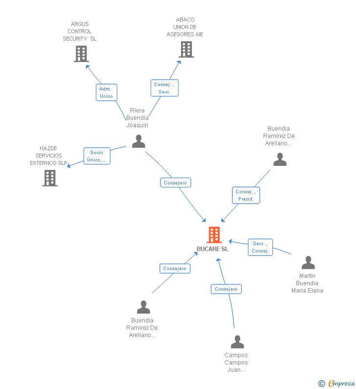 Vinculaciones societarias de BUCARE SL