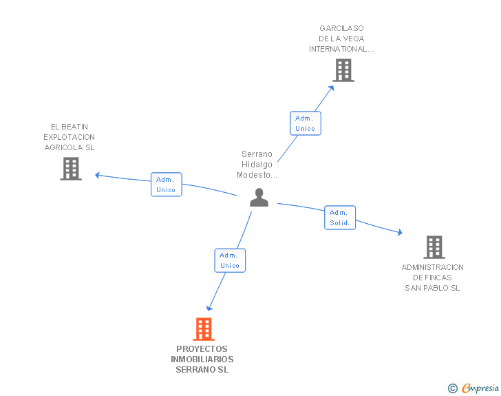 Vinculaciones societarias de PROYECTOS INMOBILIARIOS SERRANO SL