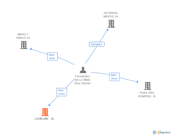 Vinculaciones societarias de LIONLINE SL