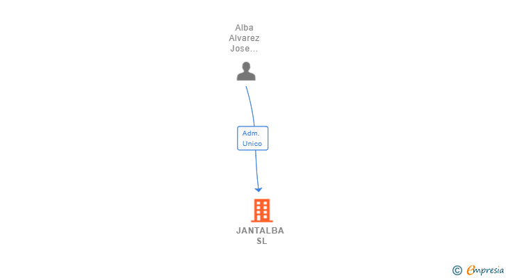 Vinculaciones societarias de JANTALBA SL