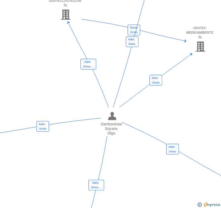 Vinculaciones societarias de DASALIFT SL