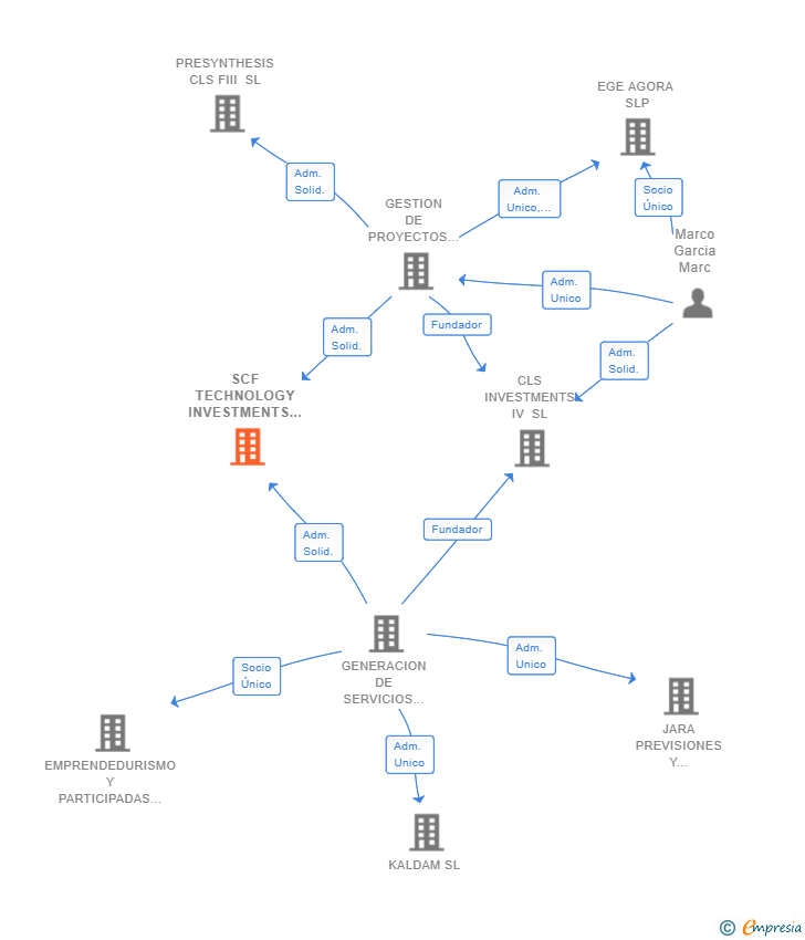 Vinculaciones societarias de SCF TECHNOLOGY INVESTMENTS SL