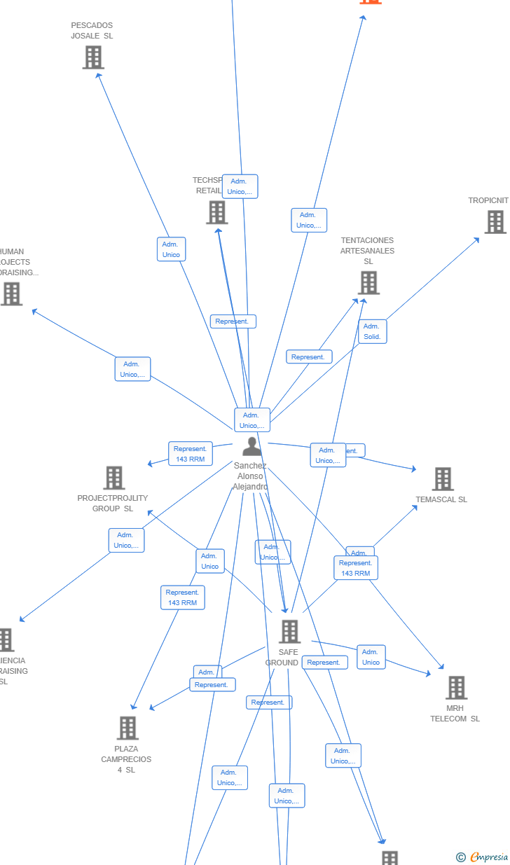 Vinculaciones societarias de BOOST IMPACT GROUP FUNDRAISING SL