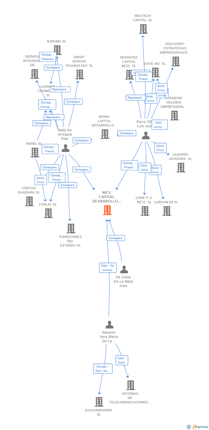 Vinculaciones societarias de NICE CAPITAL DESARROLLO ALFA SA