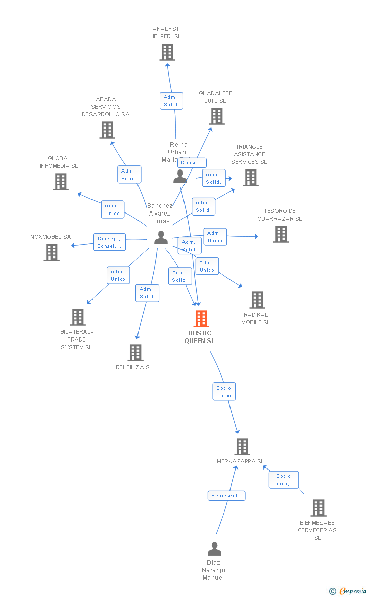 Vinculaciones societarias de RUSTIC QUEEN SL