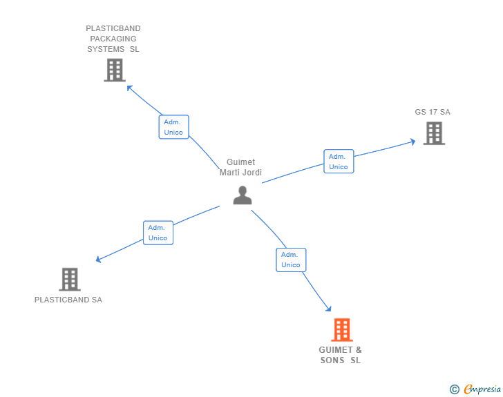 Vinculaciones societarias de GUIMET & SONS SL