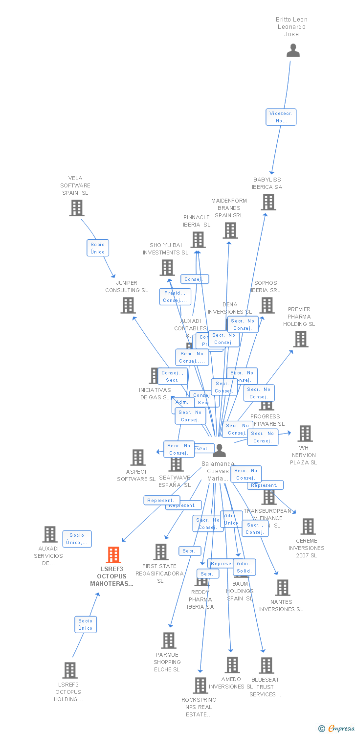 Vinculaciones societarias de LSREF3 OCTOPUS MANOTERAS 48 SL