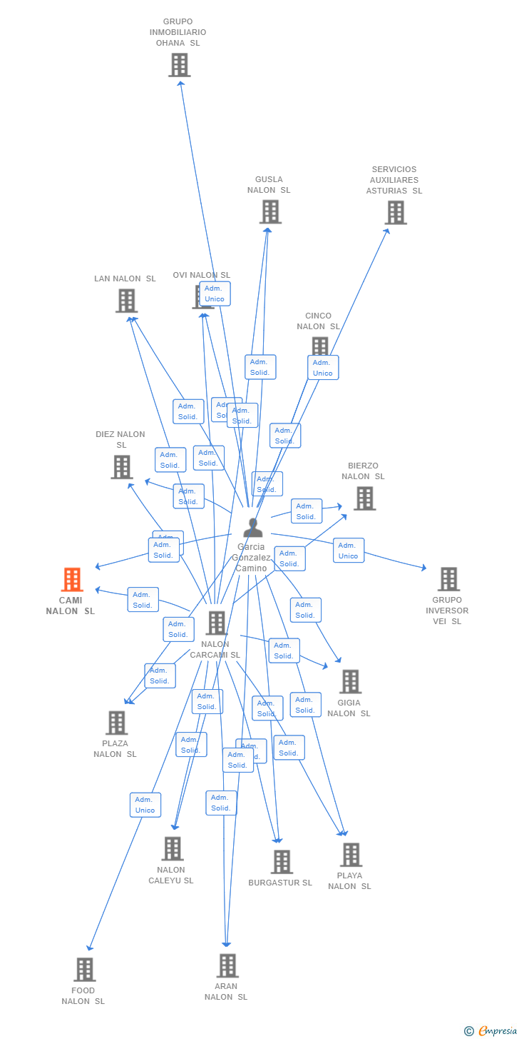 Vinculaciones societarias de CAMI NALON SL