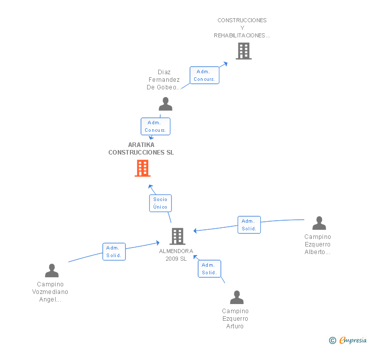 Vinculaciones societarias de ARATIKA CONSTRUCCIONES SL