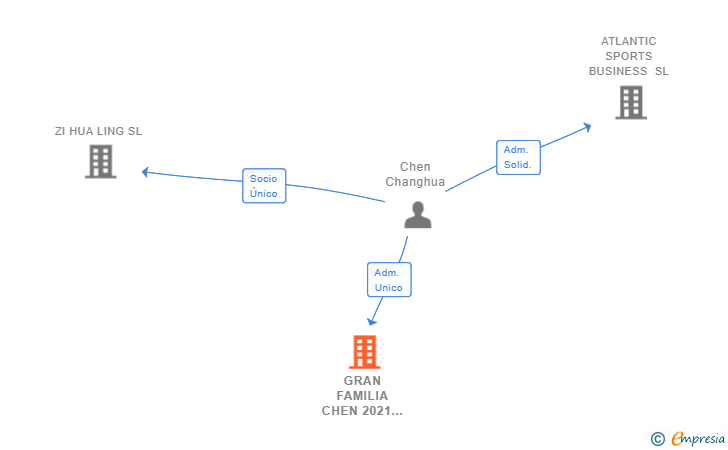 Vinculaciones societarias de GRAN FAMILIA CHEN 2021 SL
