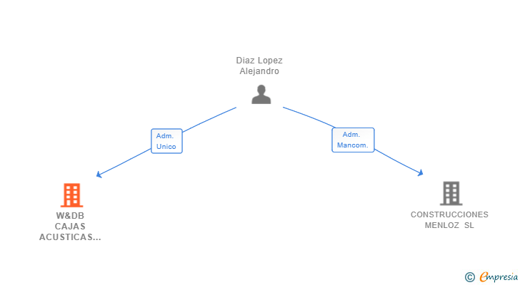 Vinculaciones societarias de W&DB CAJAS ACUSTICAS SL