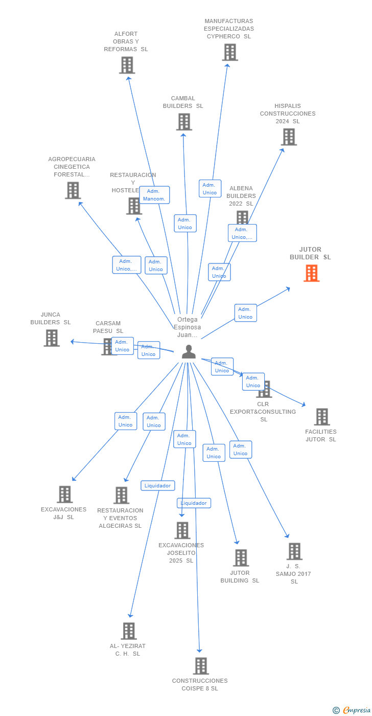 Vinculaciones societarias de JUTOR BUILDER SL