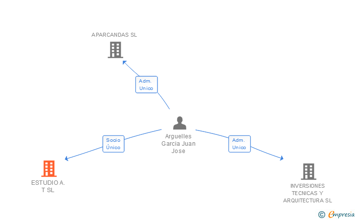 Vinculaciones societarias de ESTUDIO A.T SL