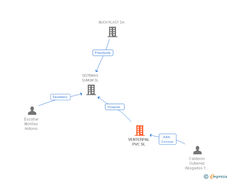 Vinculaciones societarias de VENTERPAL PVC SL