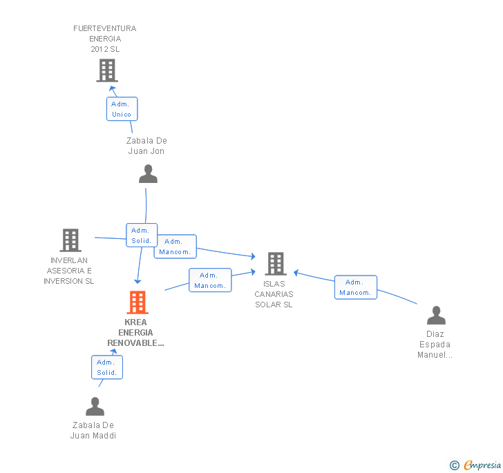 Vinculaciones societarias de KREA ENERGIA RENOVABLE SL