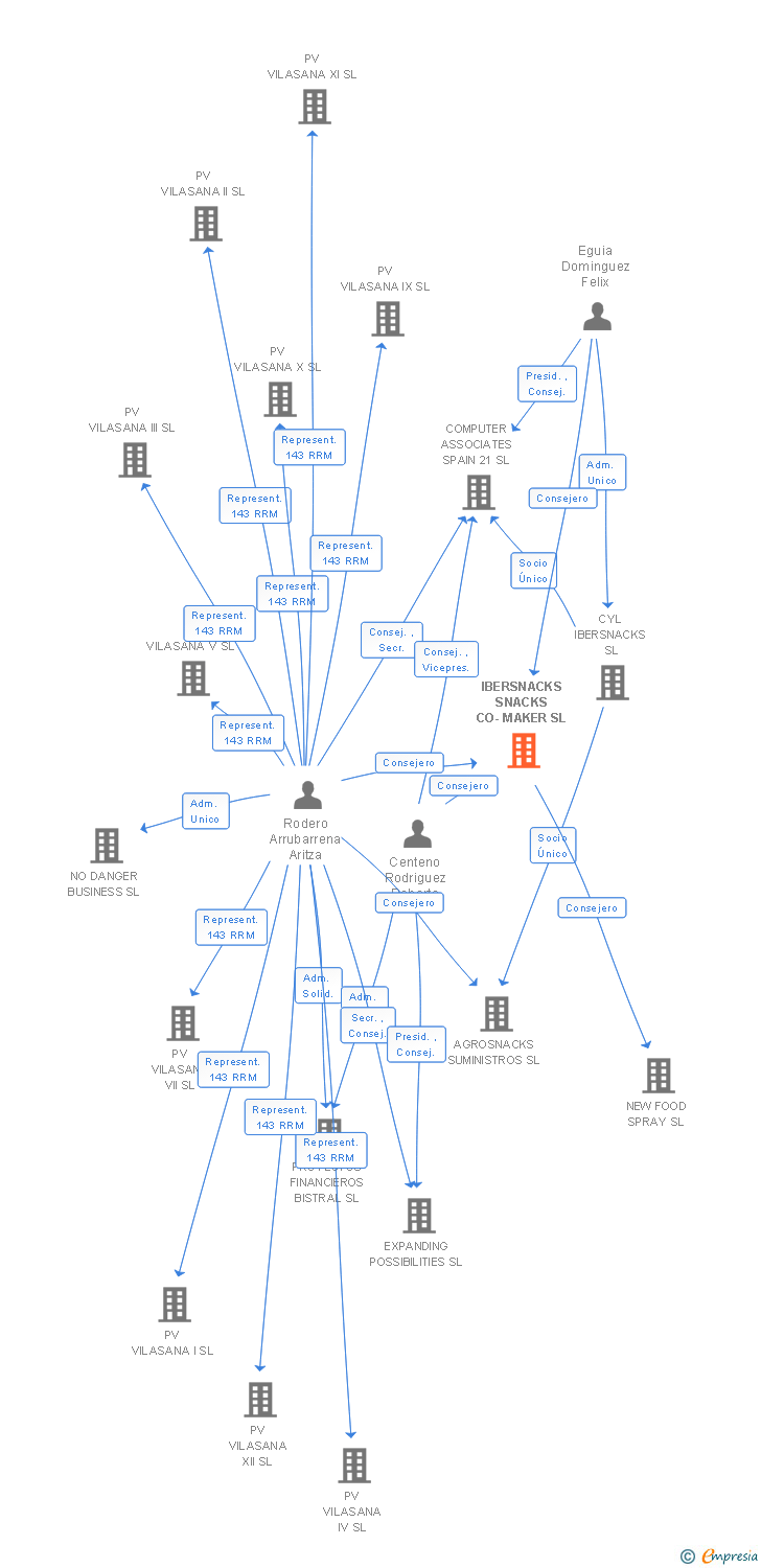 Vinculaciones societarias de IBERSNACKS SNACKS CO-MAKER SL