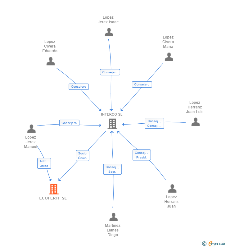 Vinculaciones societarias de ECOFERTI SL