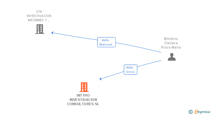 Vinculaciones societarias de INTTRO INVESTIGACION CONSULTORES SL