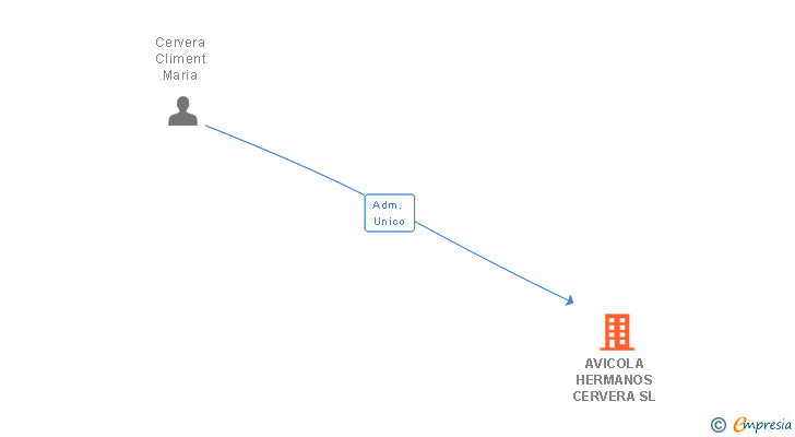 Vinculaciones societarias de AVICOLA HERMANOS CERVERA SL