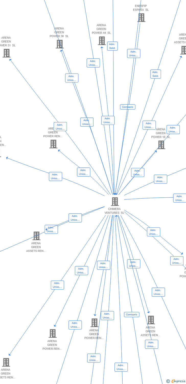 Vinculaciones societarias de ARENA GREEN ASSETS REN 41 SL
