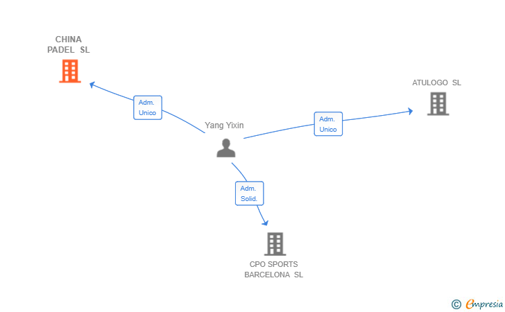 Vinculaciones societarias de CHINA PADEL SL
