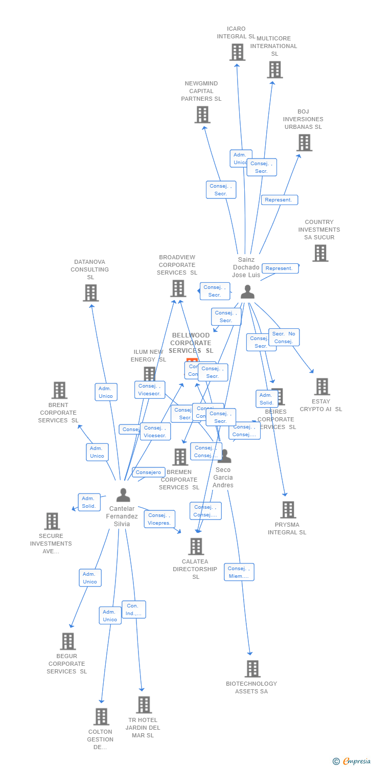 Vinculaciones societarias de BELLWOOD CORPORATE SERVICES SL