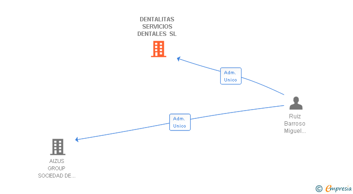 Vinculaciones societarias de DENTALITAS SERVICIOS DENTALES SL