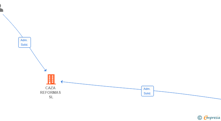 Vinculaciones societarias de CAZA REFORMAS SL