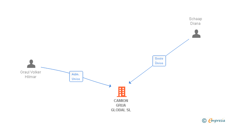 Vinculaciones societarias de CAMION GRUA GLOBAL SL