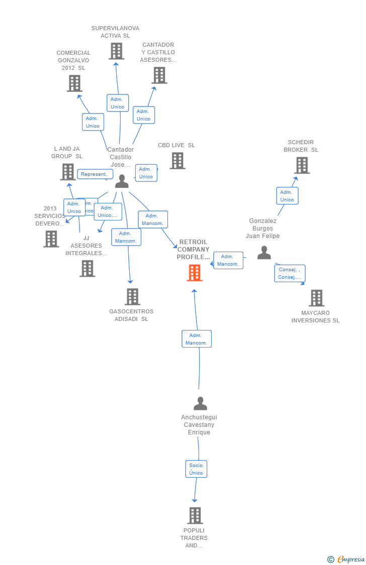Vinculaciones societarias de RETROIL COMPANY PROFILE 2020 SL