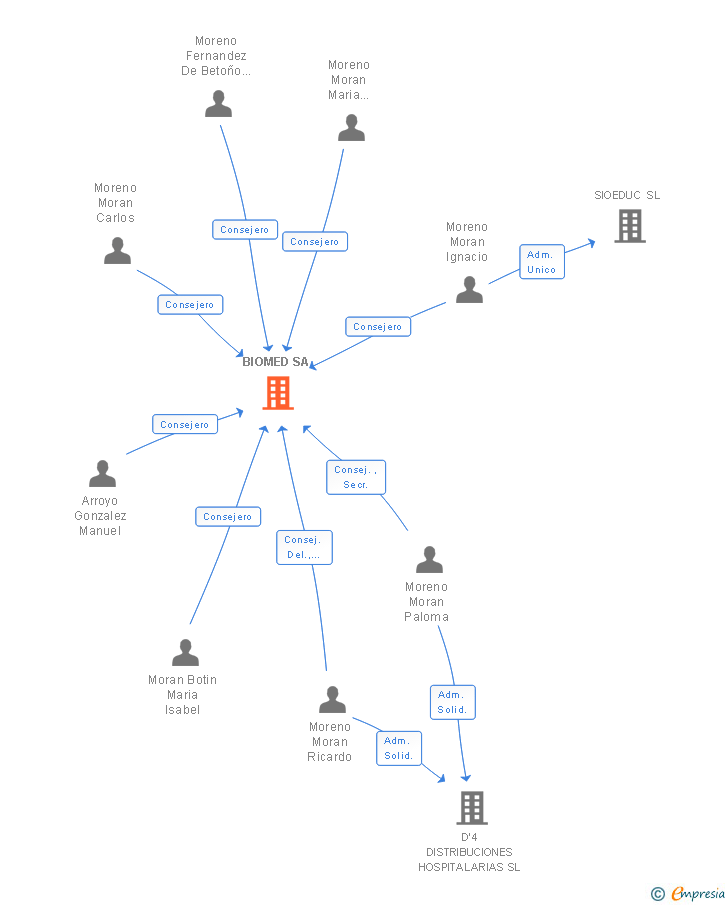 Vinculaciones societarias de BIOMED SA